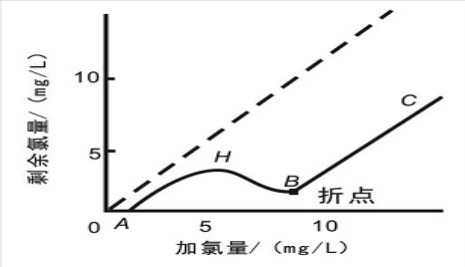 游離氯、余氯和總氯的區(qū)別